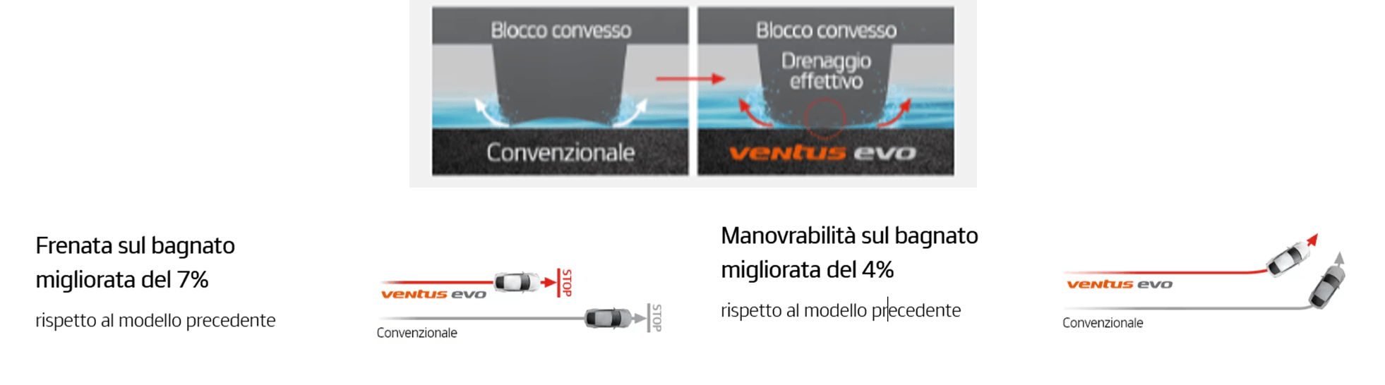 drenaggio universale per migliore spazio di frenata e tenuta di strada