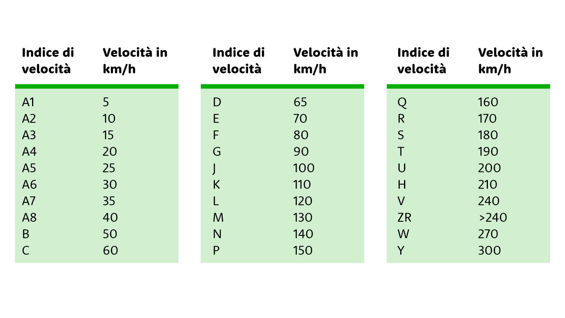 Tabella dei codici di velocita pneumatici.